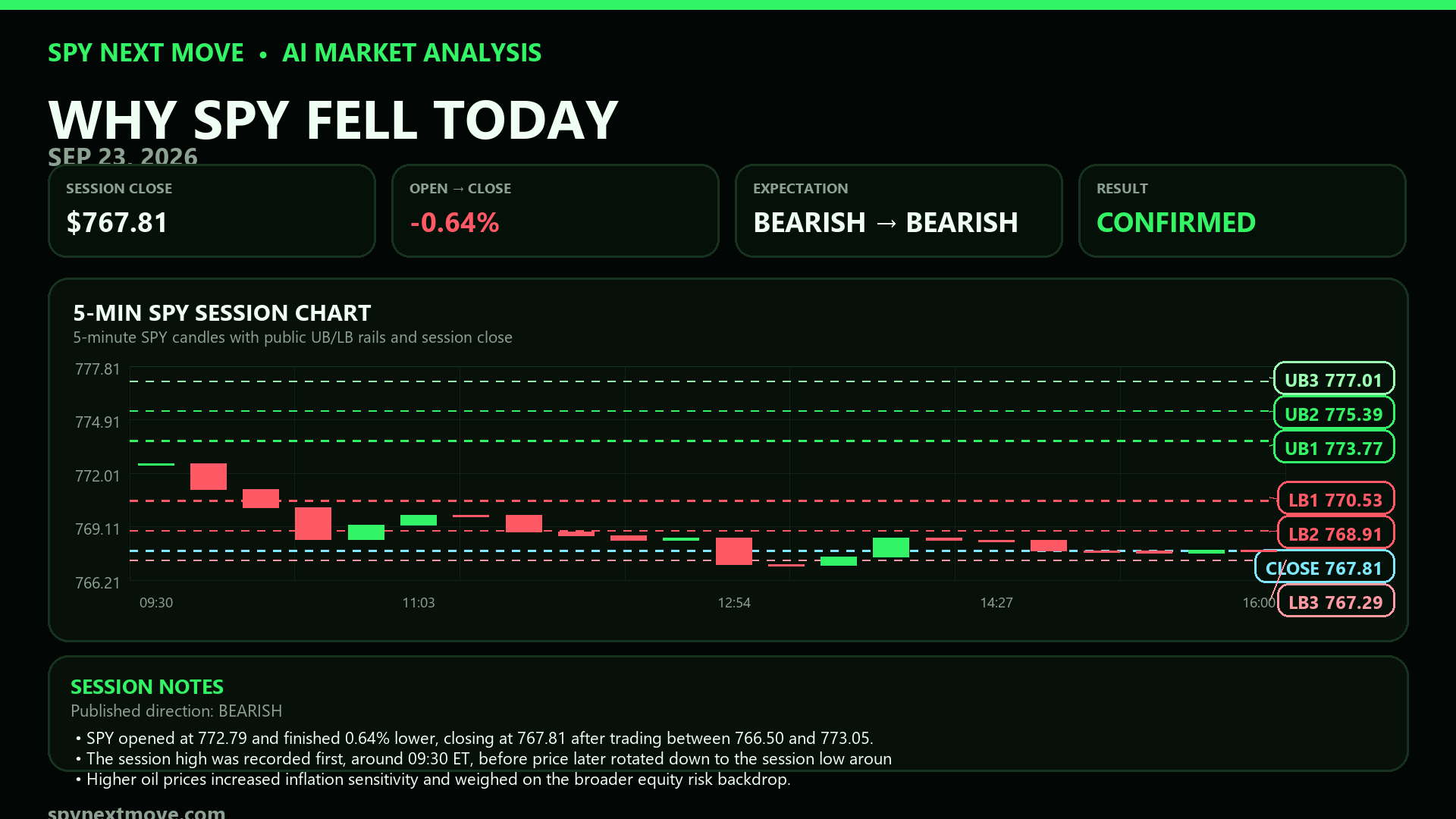SPY 5-minute candle chart with SPY Next Move public levels for 2026-09-23