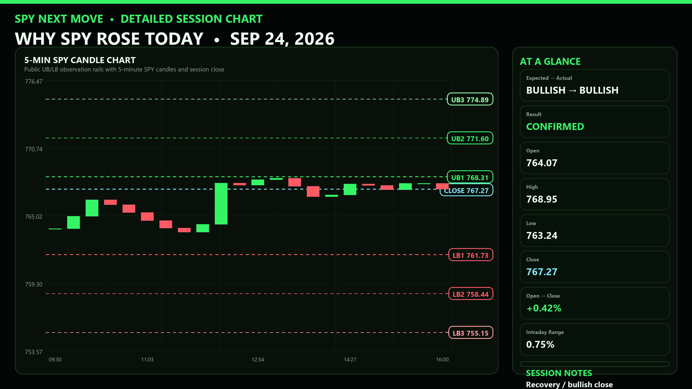 Detailed SPY 5-minute session chart with UB and LB levels for 2026-09-24
