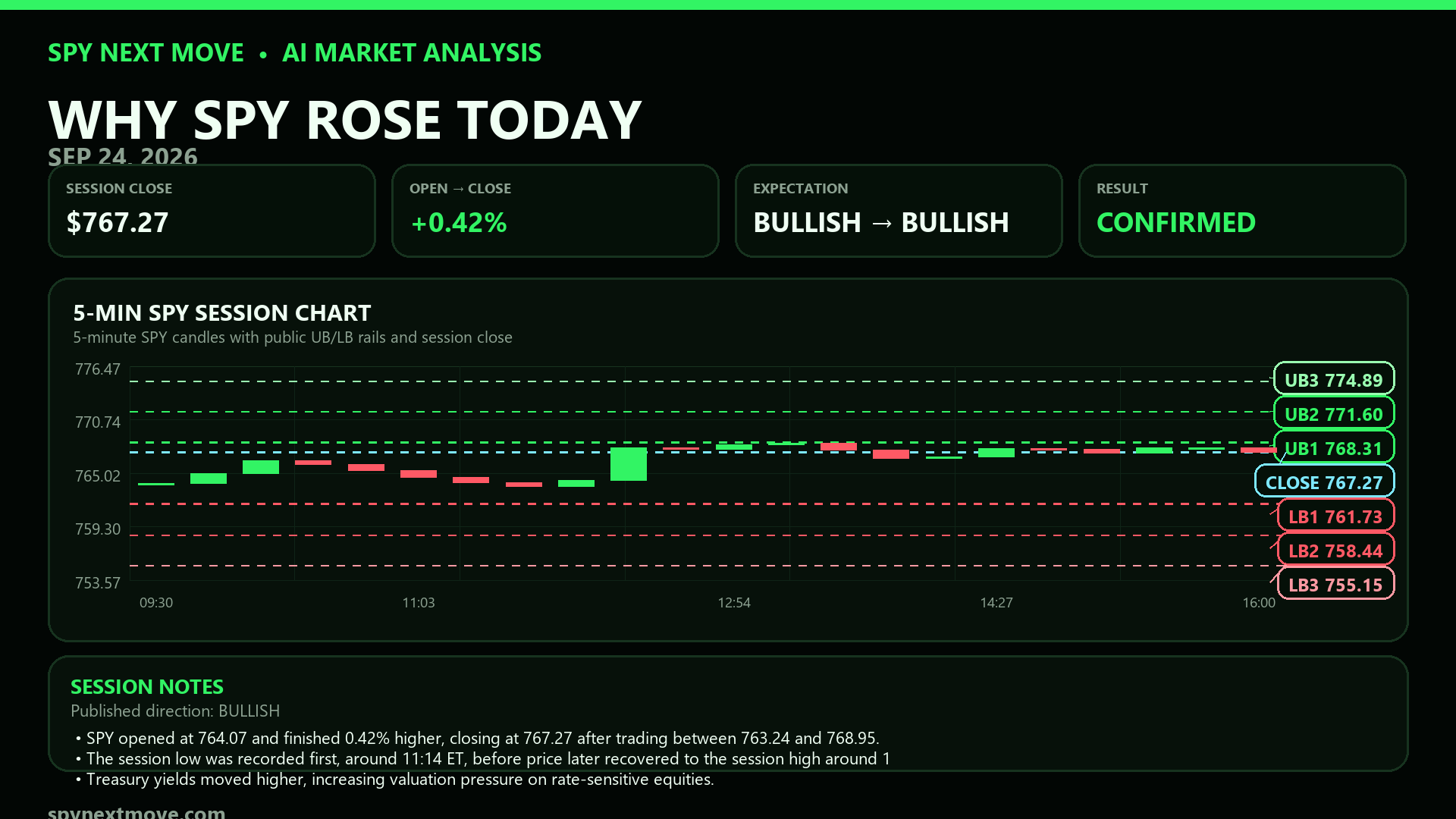 SPY 5-minute candle chart with SPY Next Move public levels for 2026-09-24