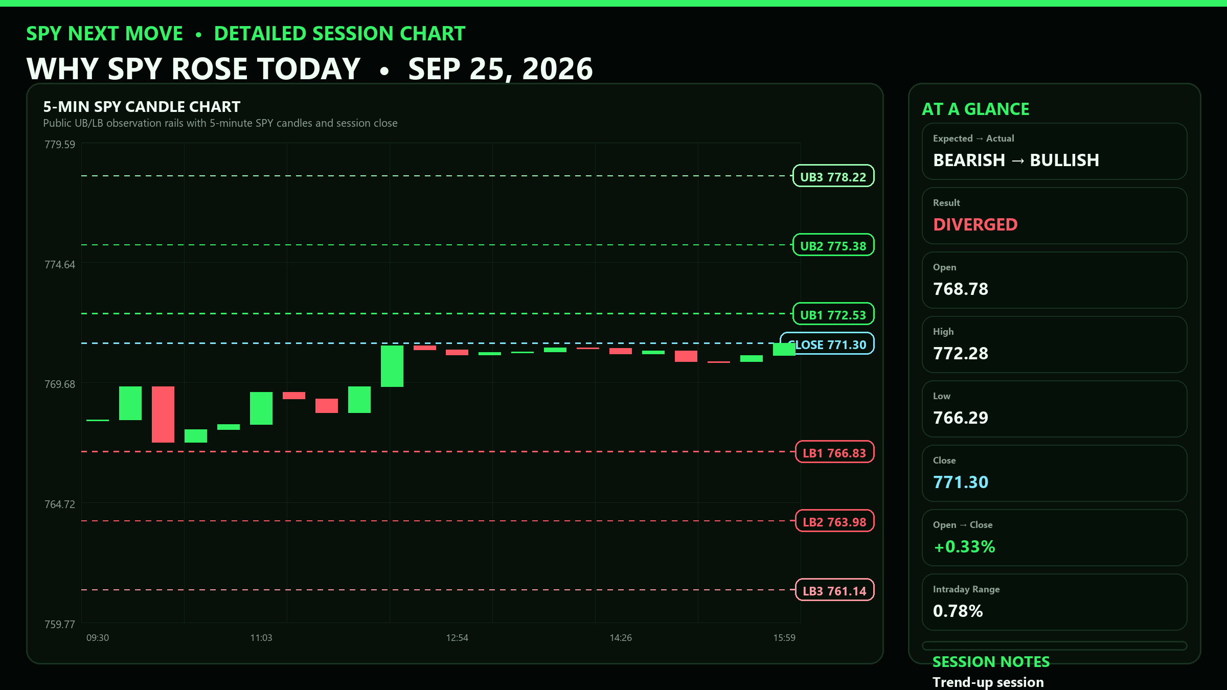 Detailed SPY 5-minute session chart with UB and LB levels for 2026-09-25