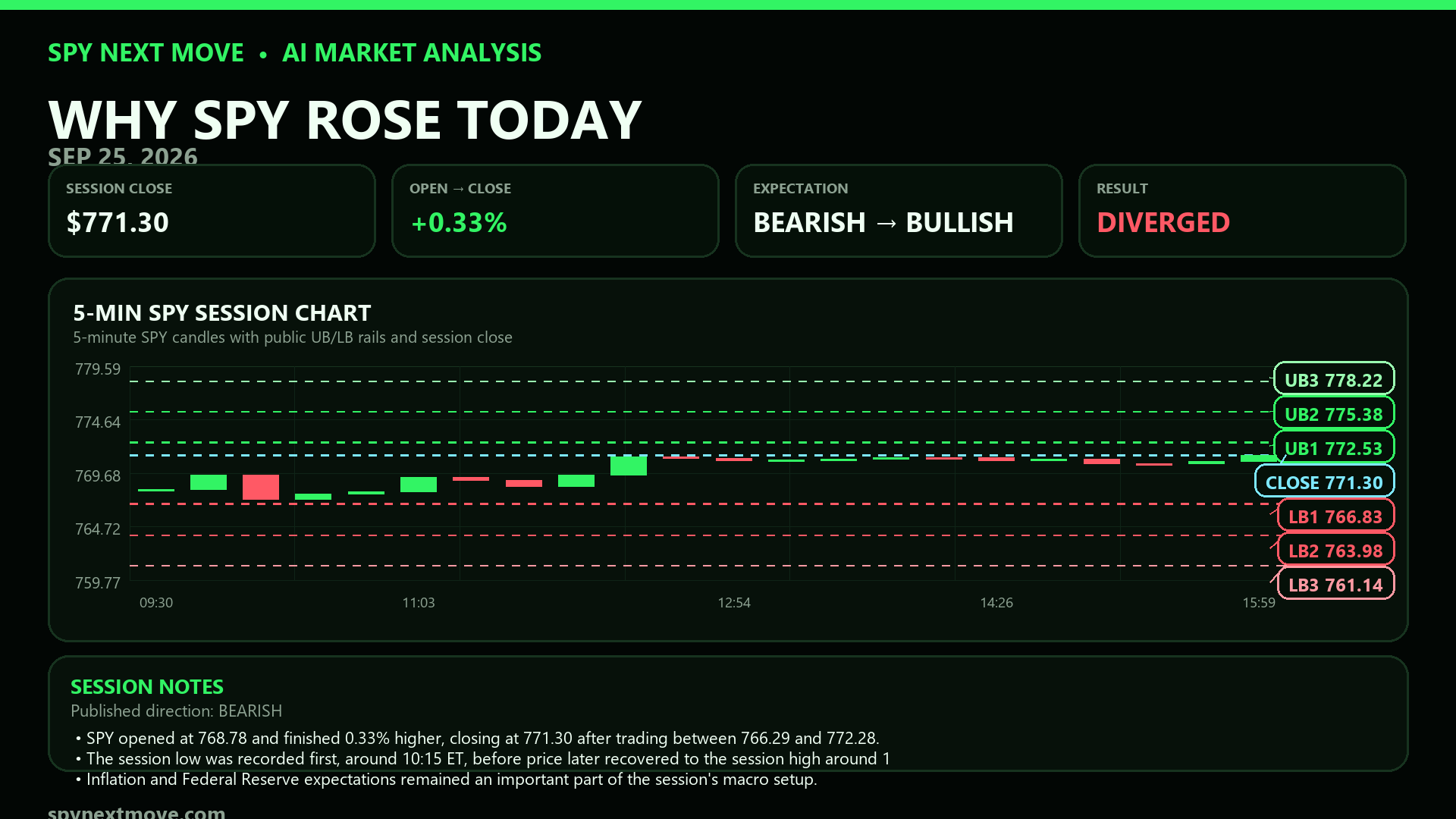 SPY 5-minute candle chart with SPY Next Move public levels for 2026-09-25