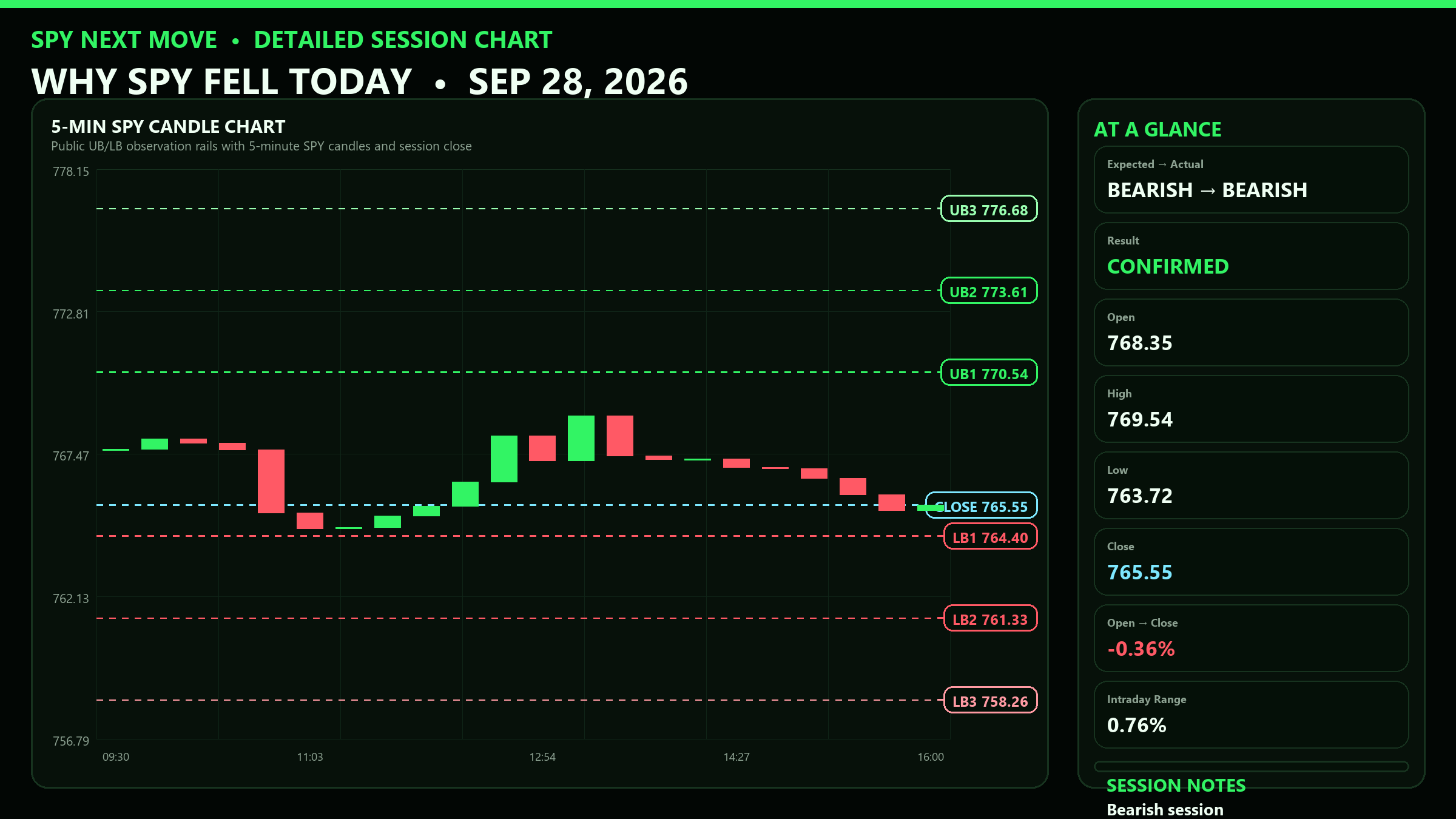 Detailed SPY 5-minute session chart with UB and LB levels for 2026-09-28