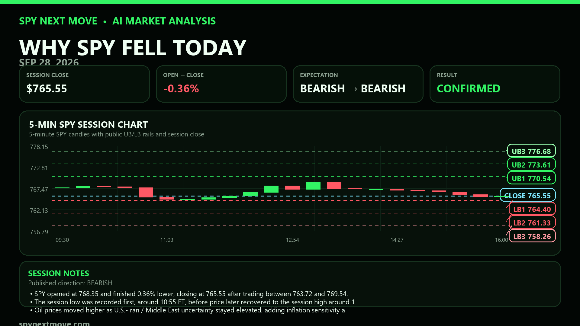 SPY 5-minute candle chart with SPY Next Move public levels for 2026-09-28