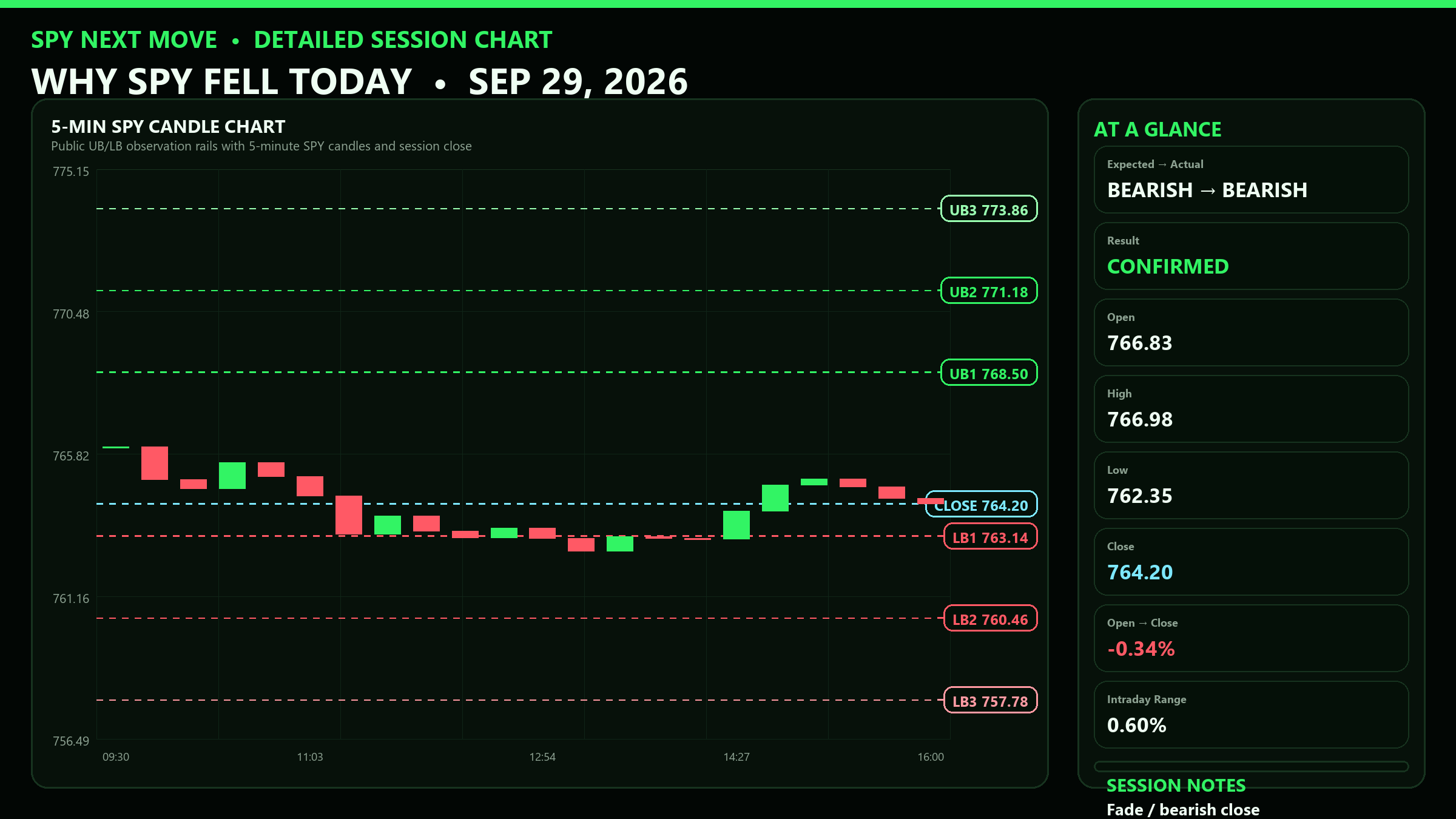 Detailed SPY 5-minute session chart with UB and LB levels for 2026-09-29