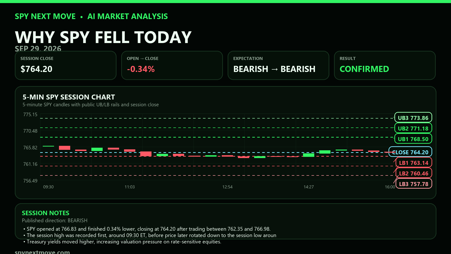 SPY 5-minute candle chart with SPY Next Move public levels for 2026-09-29