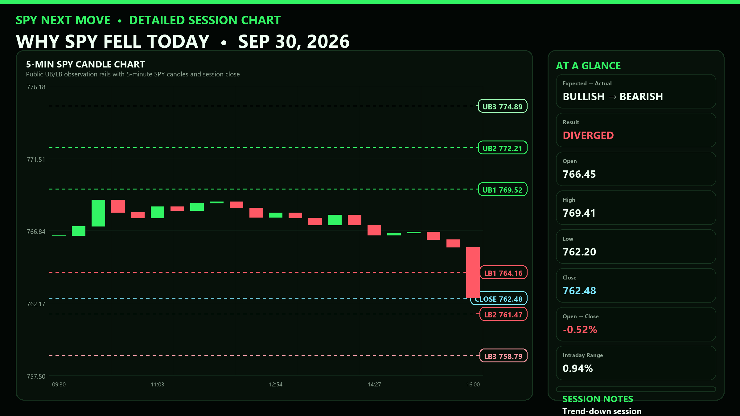 Detailed SPY 5-minute session chart with UB and LB levels for 2026-09-30