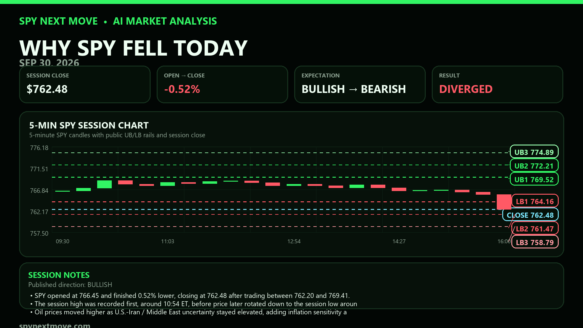 SPY 5-minute candle chart with SPY Next Move public levels for 2026-09-30