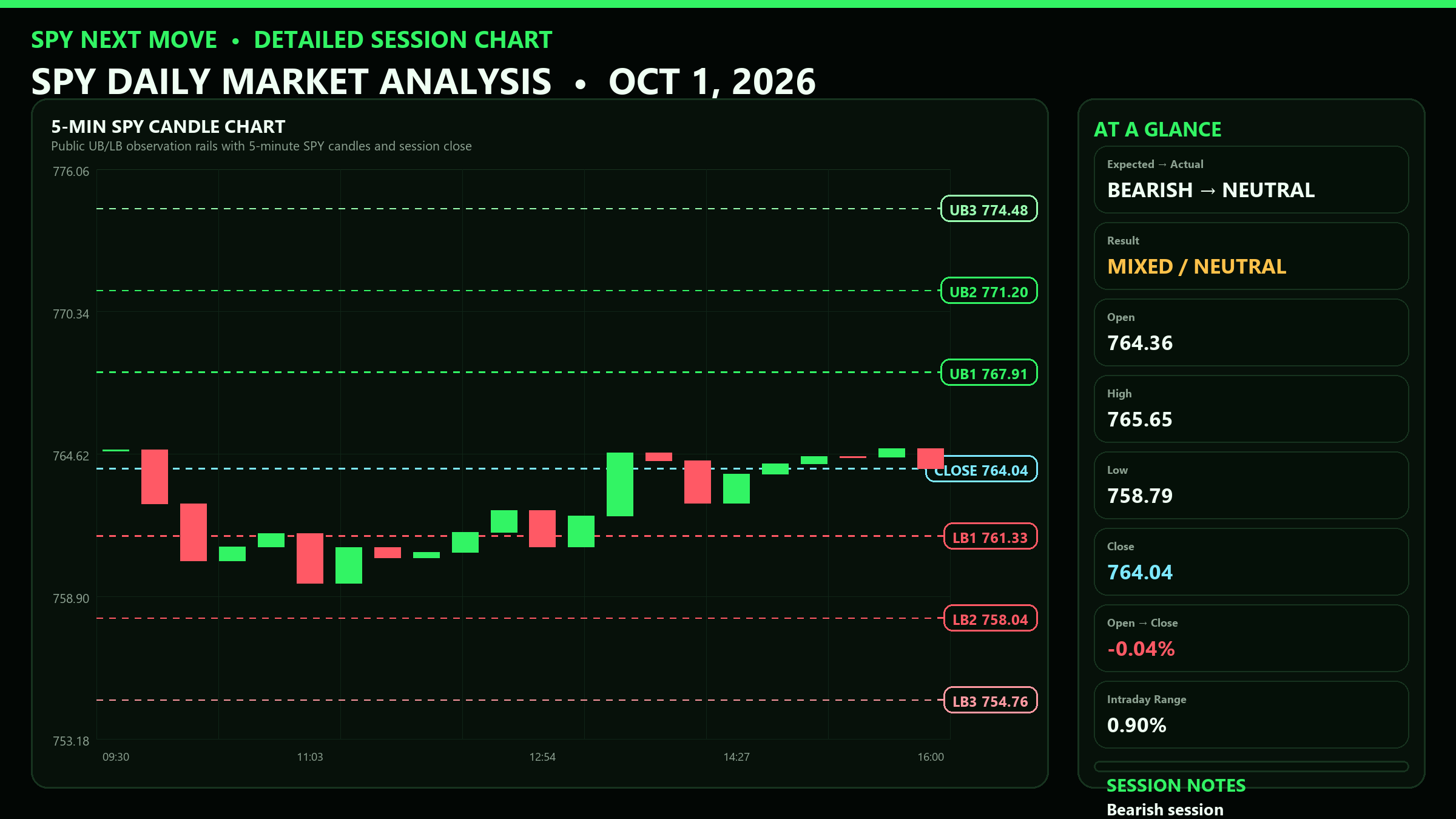 Detailed SPY 5-minute session chart with UB and LB levels for 2026-10-01