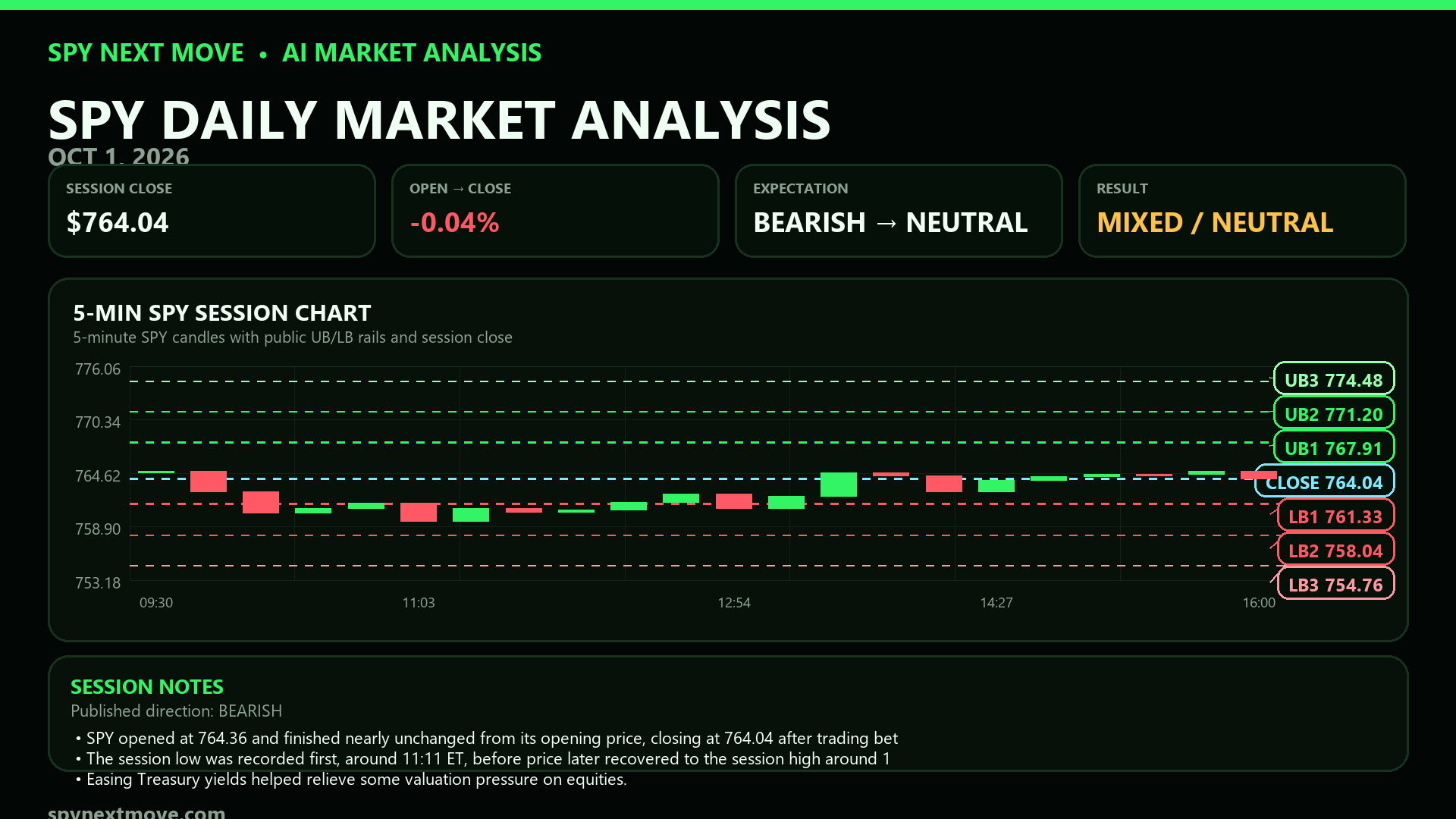 SPY 5-minute candle chart with SPY Next Move public levels for 2026-10-01