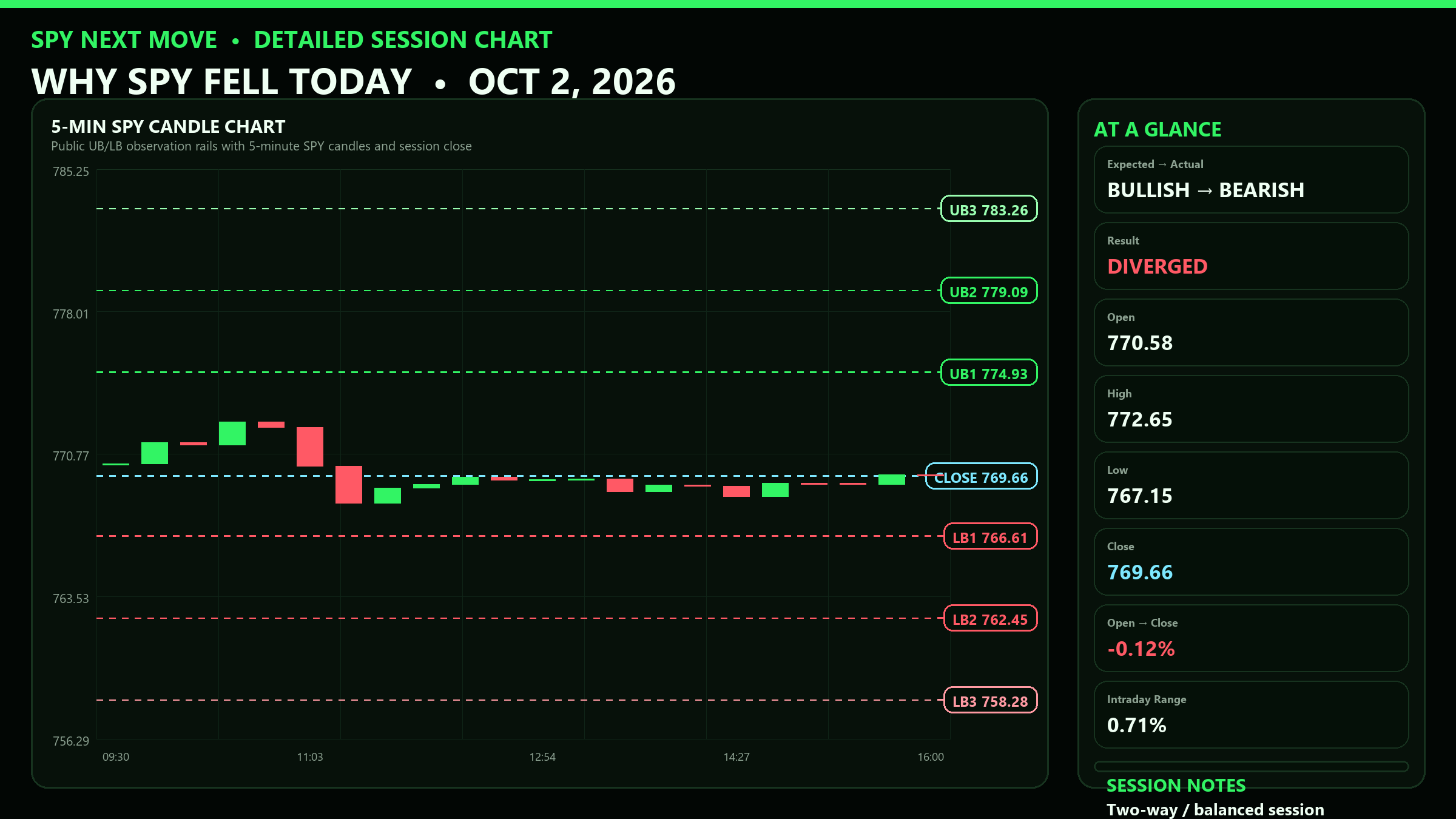 Detailed SPY 5-minute session chart with UB and LB levels for 2026-10-02