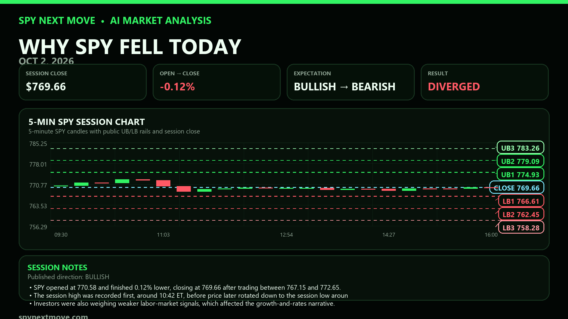 SPY 5-minute candle chart with SPY Next Move public levels for 2026-10-02