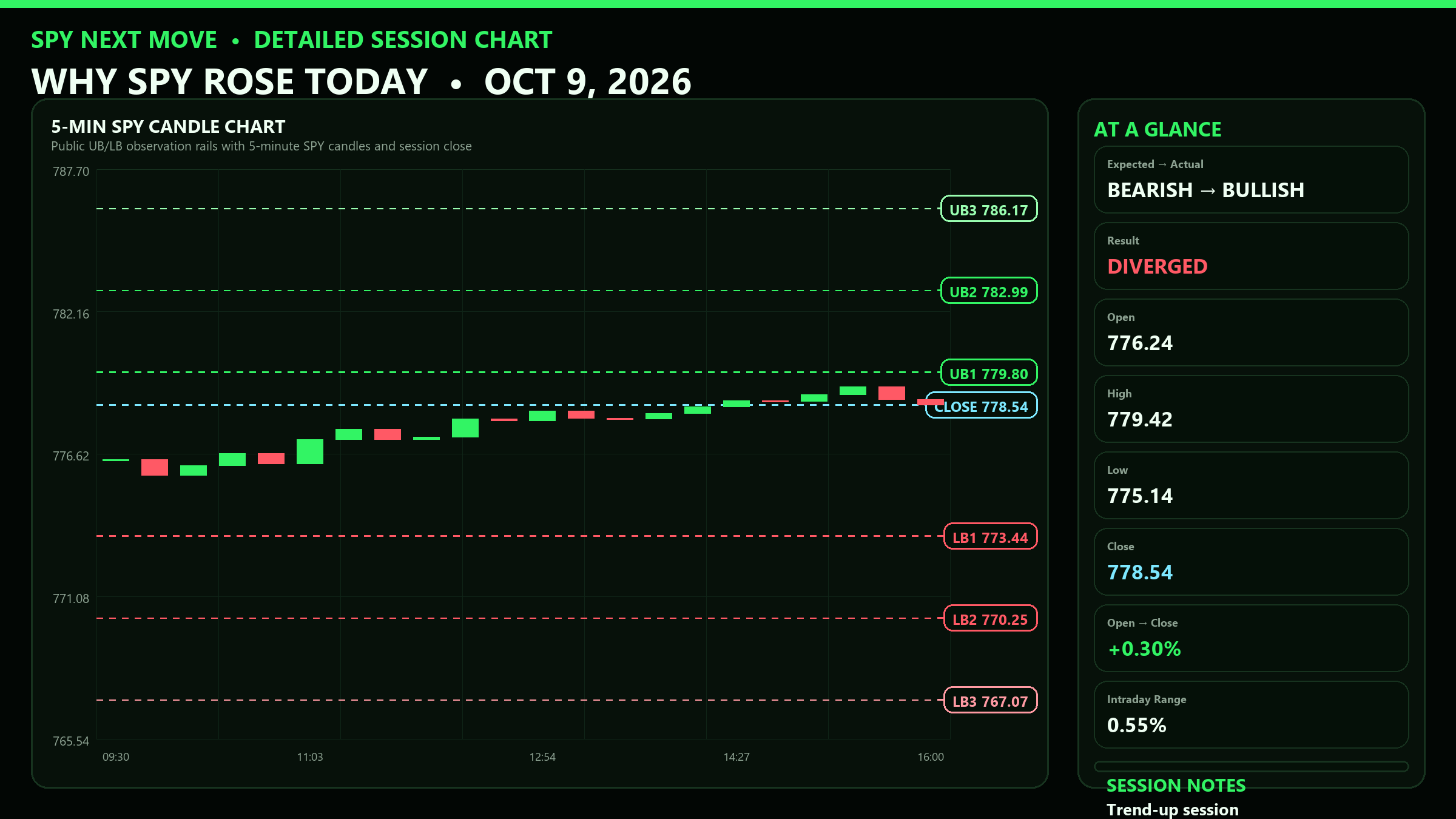 Detailed SPY 5-minute session chart with UB and LB levels for 2026-10-09