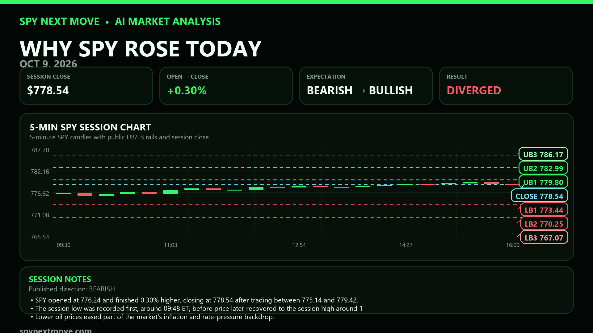 SPY 5-minute candle chart with SPY Next Move public levels for 2026-10-09