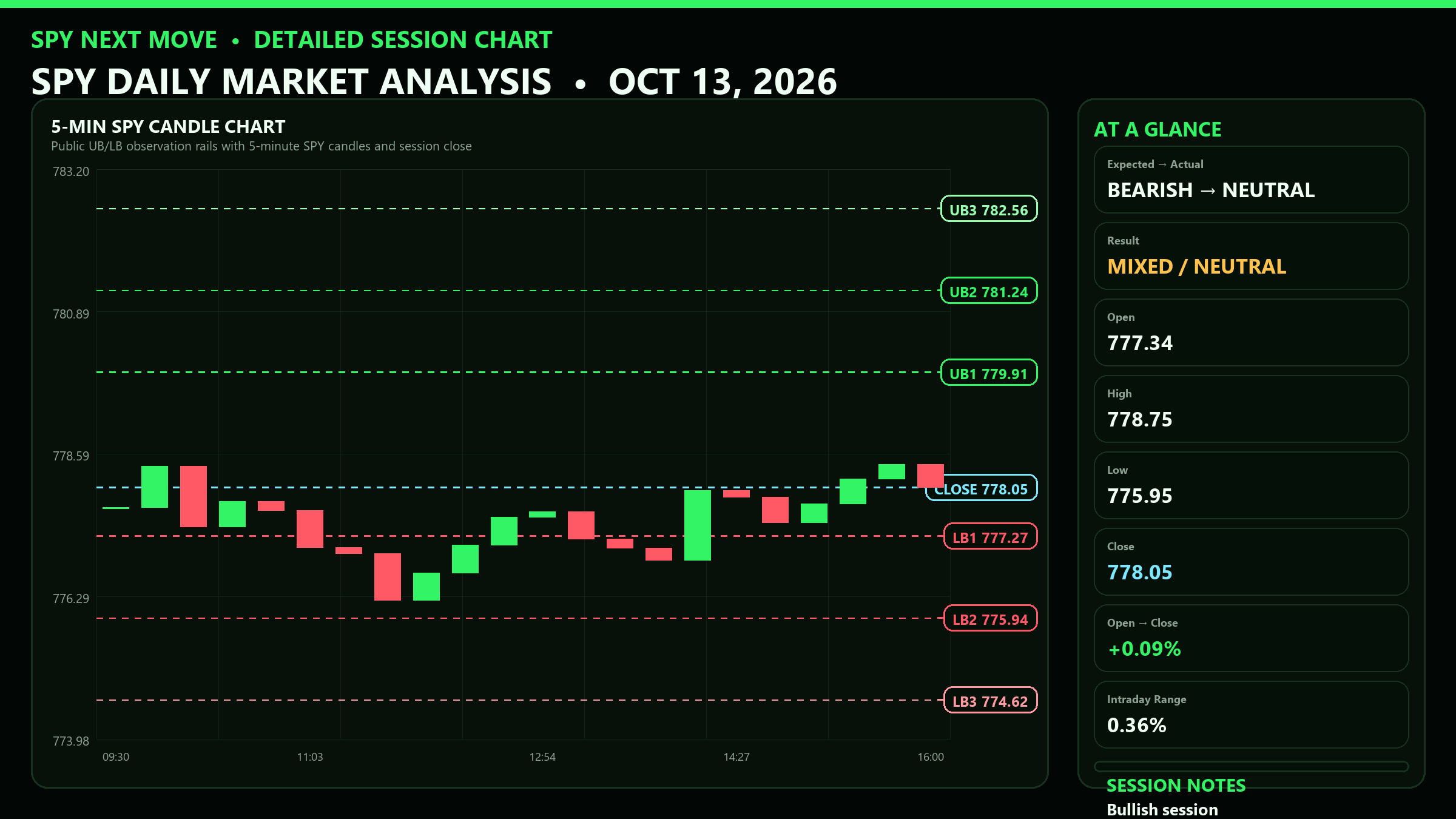 Detailed SPY 5-minute session chart with UB and LB levels for 2026-10-13