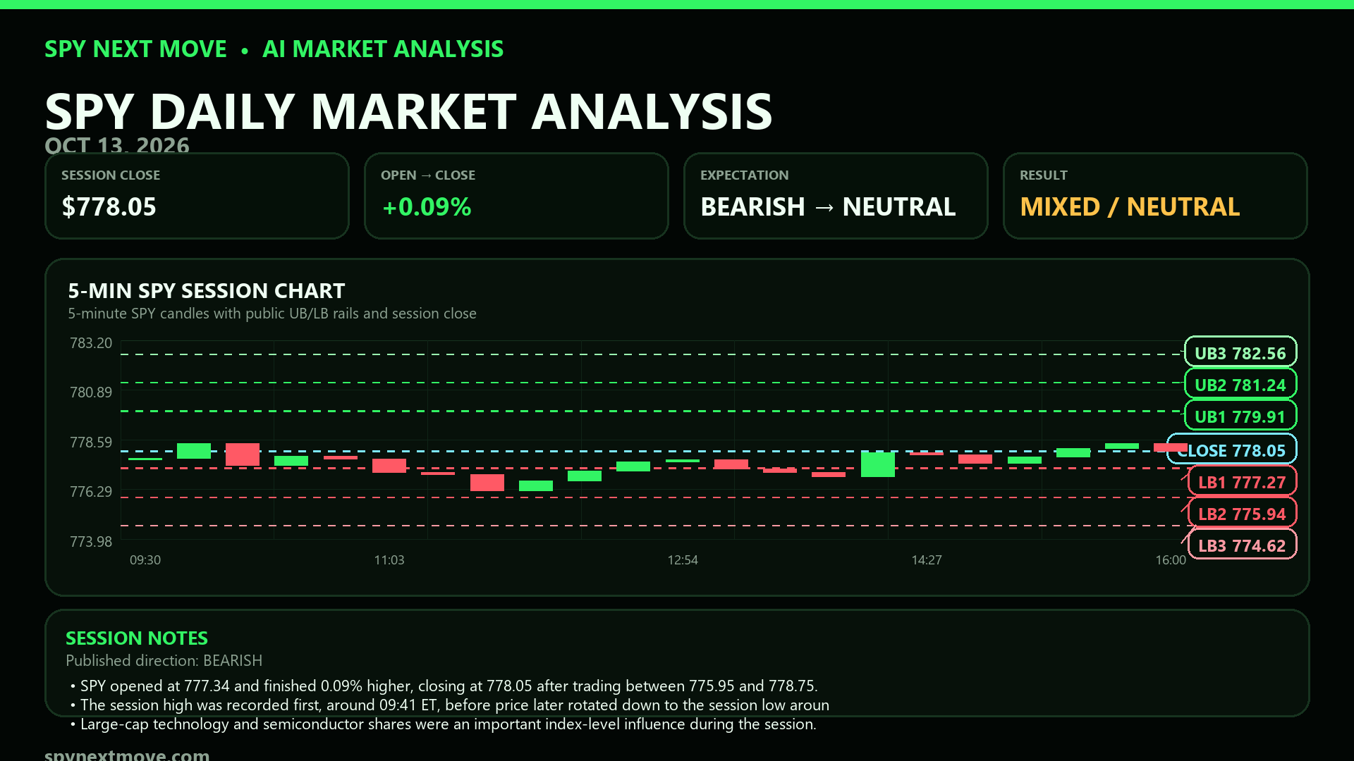 SPY 5-minute candle chart with SPY Next Move public levels for 2026-10-13