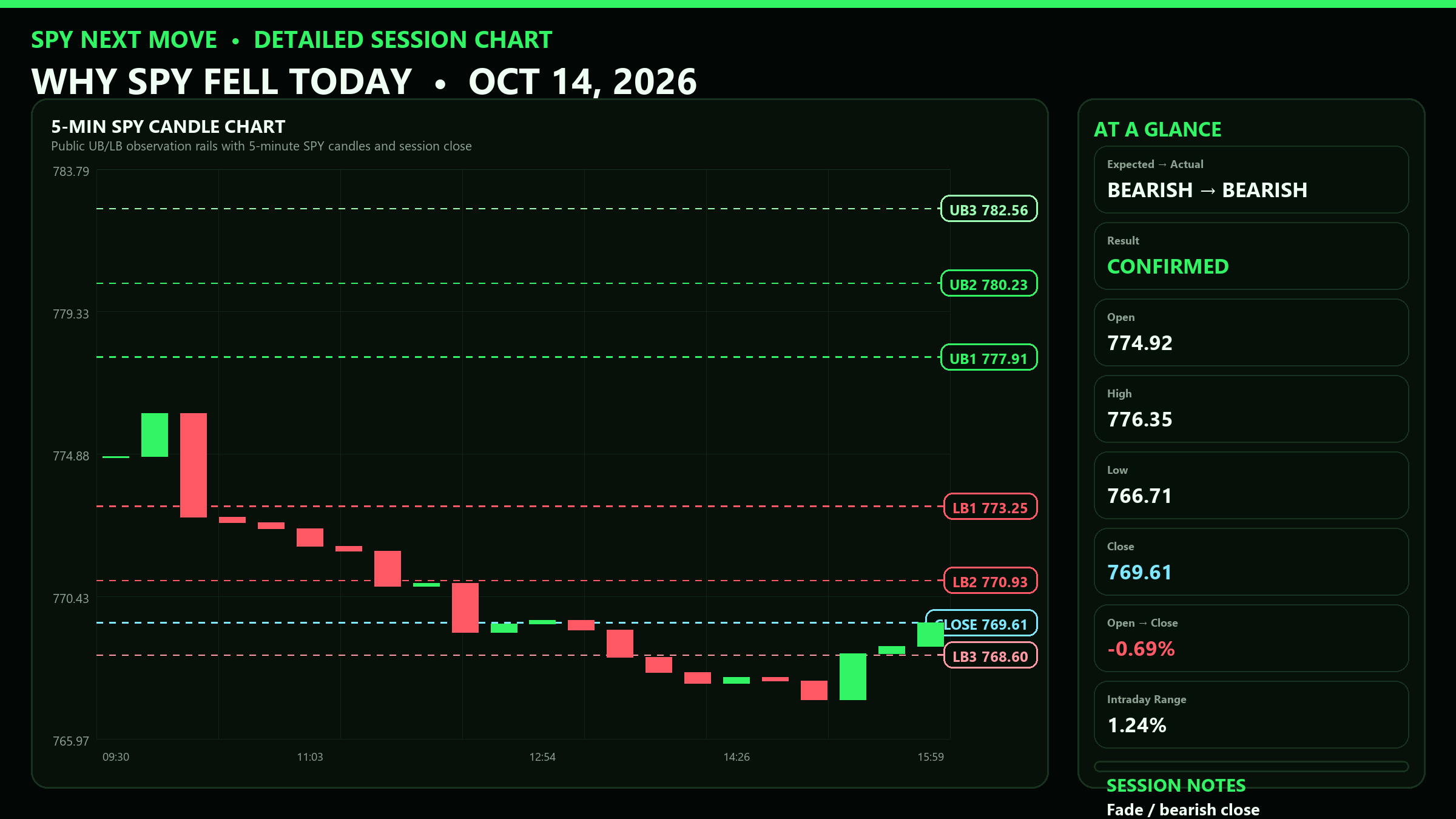 Detailed SPY 5-minute session chart with UB and LB levels for 2026-10-14