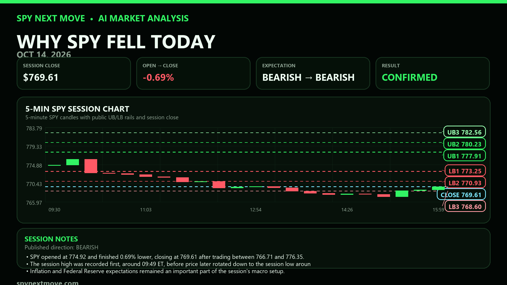 SPY 5-minute candle chart with SPY Next Move public levels for 2026-10-14