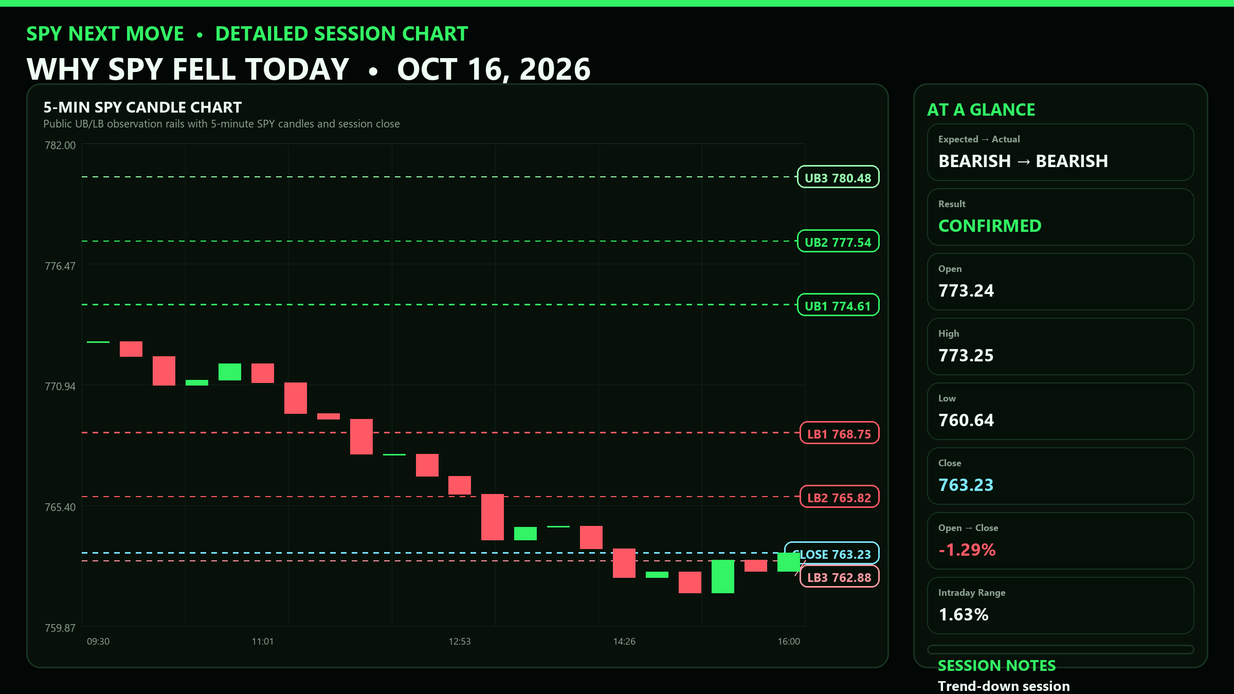 Detailed SPY 5-minute session chart with UB and LB levels for 2026-10-16