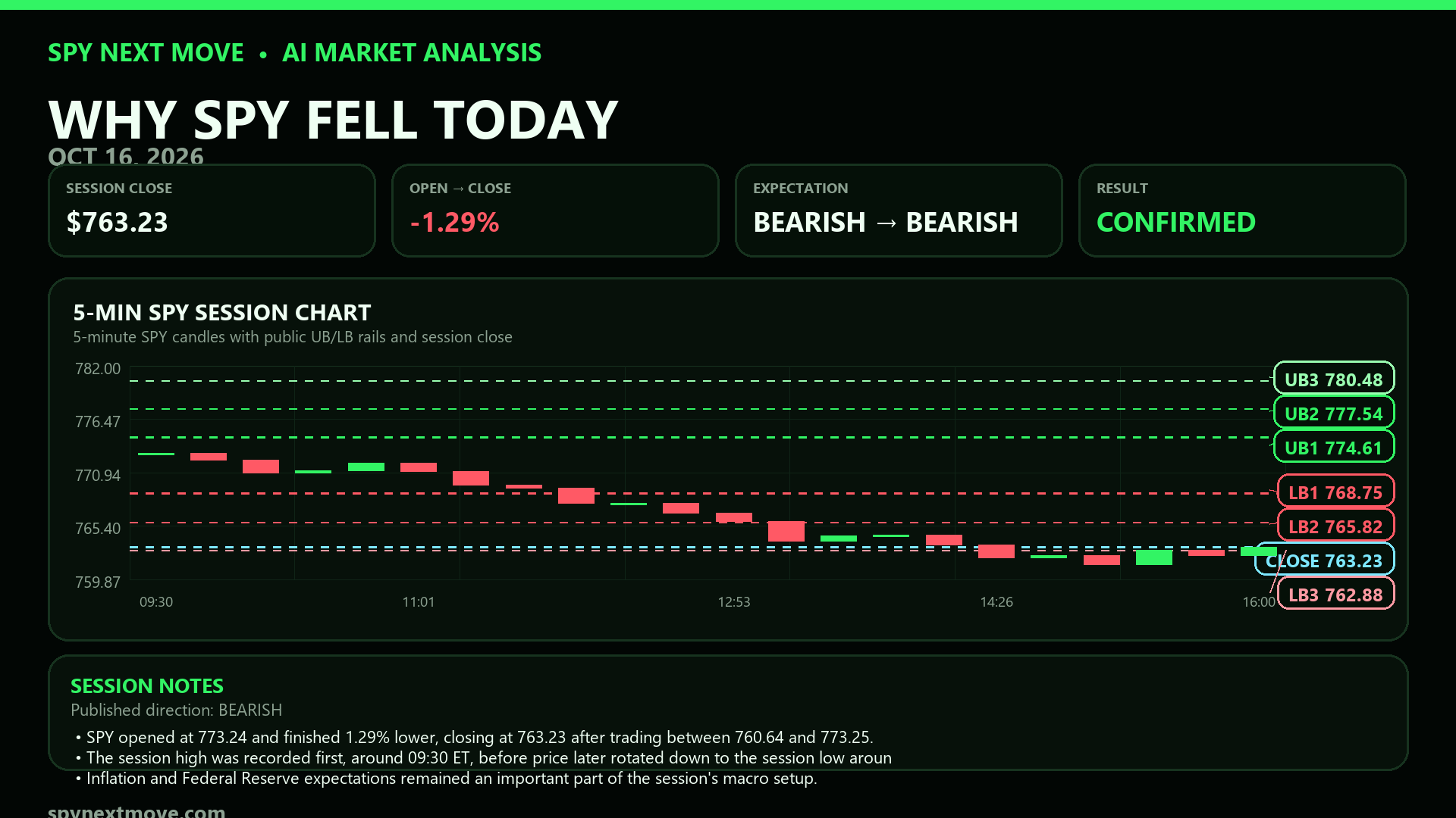 SPY 5-minute candle chart with SPY Next Move public levels for 2026-10-16