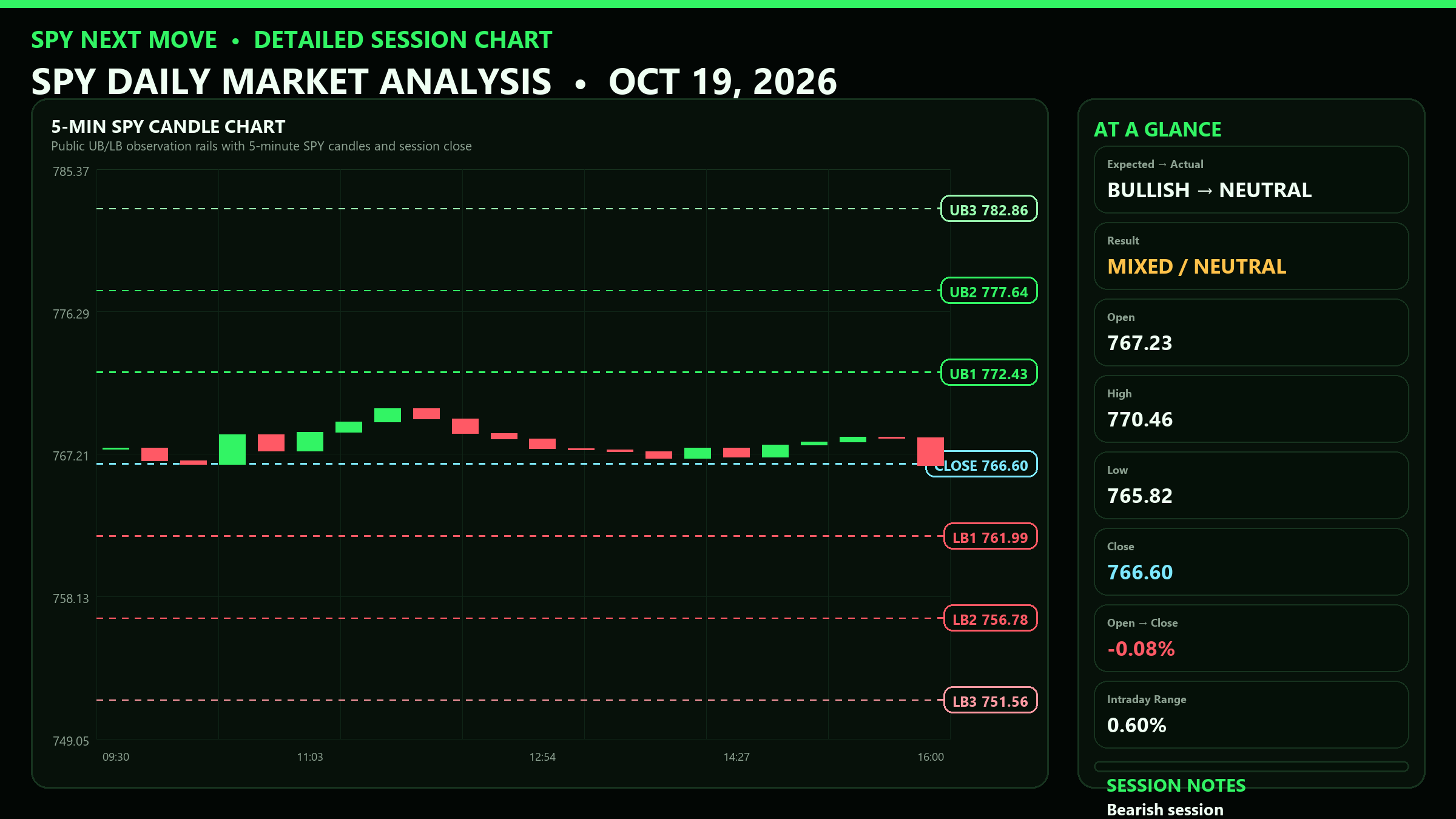 Detailed SPY 5-minute session chart with UB and LB levels for 2026-10-19