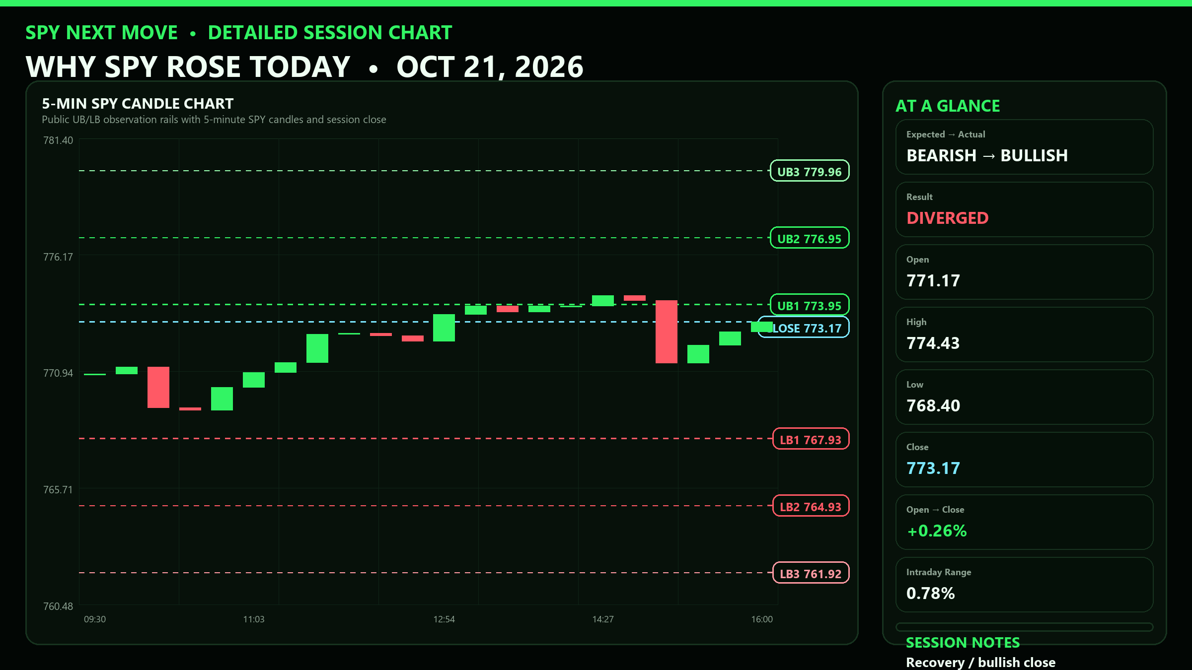 Detailed SPY 5-minute session chart with UB and LB levels for 2026-10-21