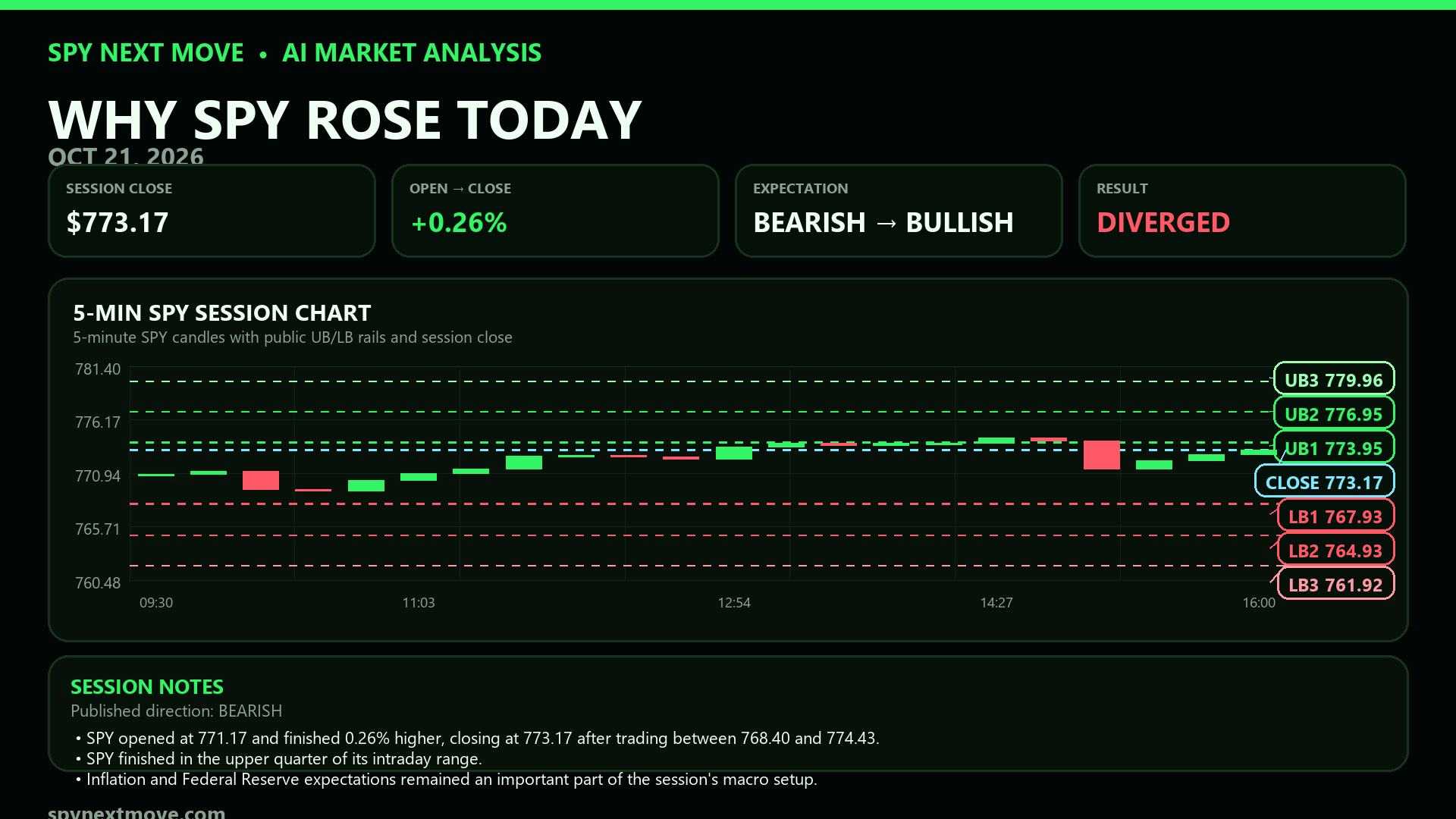 SPY 5-minute candle chart with SPY Next Move public levels for 2026-10-21